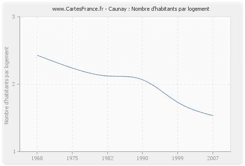 Caunay : Nombre d'habitants par logement