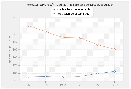 Caunay : Nombre de logements et population