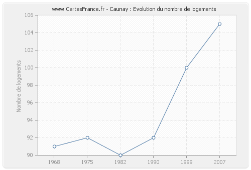 Caunay : Evolution du nombre de logements