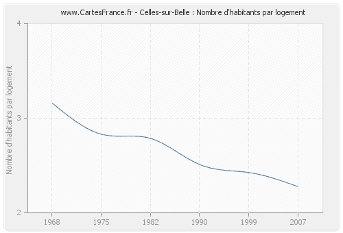 Celles-sur-Belle : Nombre d'habitants par logement