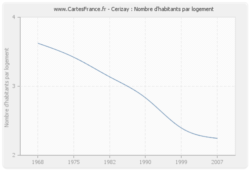 Cerizay : Nombre d'habitants par logement