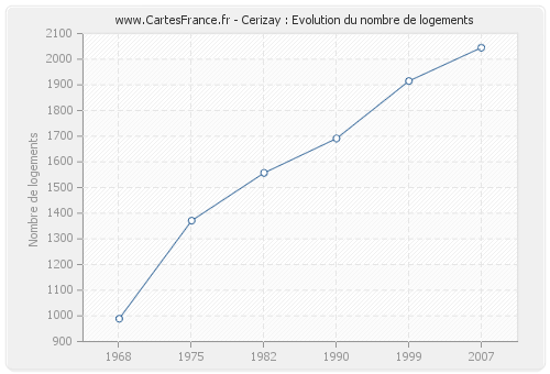 Cerizay : Evolution du nombre de logements