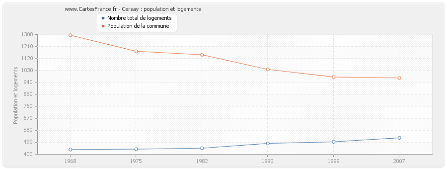 Cersay : population et logements