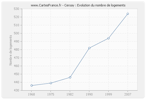 Cersay : Evolution du nombre de logements