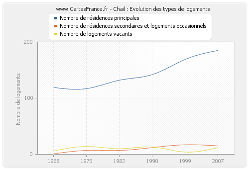 Chail : Evolution des types de logements