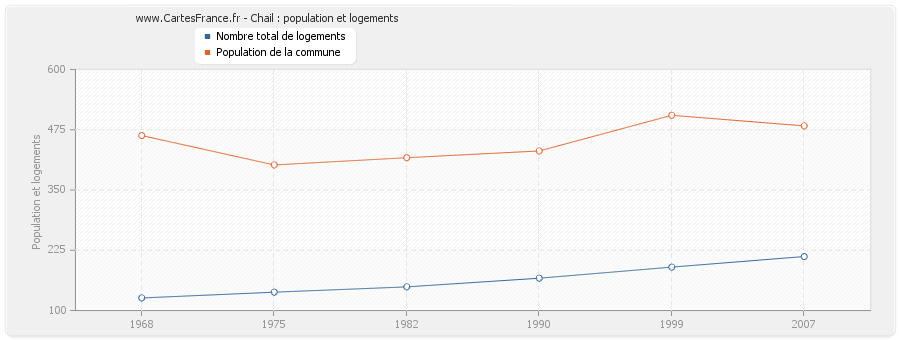 Chail : population et logements