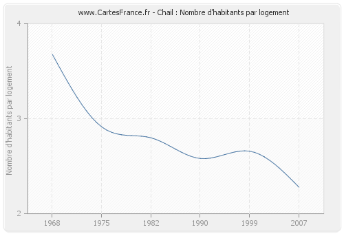 Chail : Nombre d'habitants par logement