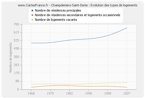 Champdeniers-Saint-Denis : Evolution des types de logements