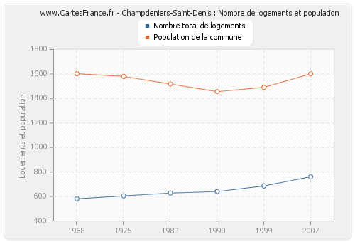 Champdeniers-Saint-Denis : Nombre de logements et population