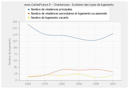 Chantecorps : Evolution des types de logements