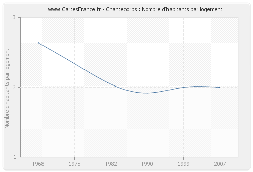 Chantecorps : Nombre d'habitants par logement