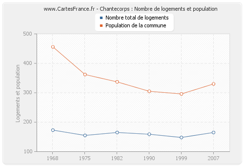 Chantecorps : Nombre de logements et population