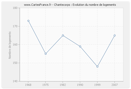 Chantecorps : Evolution du nombre de logements
