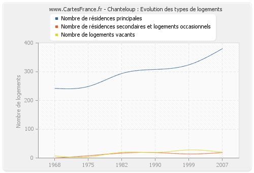 Chanteloup : Evolution des types de logements