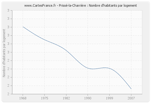 Prissé-la-Charrière : Nombre d'habitants par logement