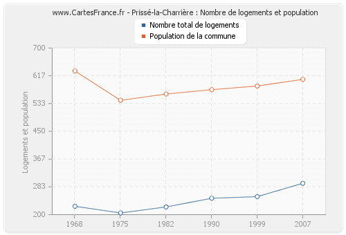 Prissé-la-Charrière : Nombre de logements et population