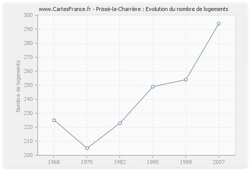 Prissé-la-Charrière : Evolution du nombre de logements