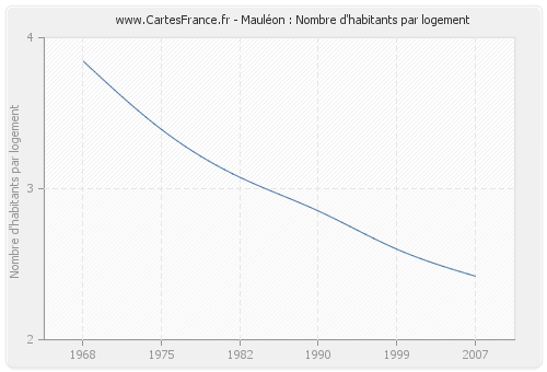 Mauléon : Nombre d'habitants par logement