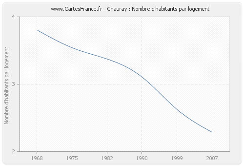 Chauray : Nombre d'habitants par logement