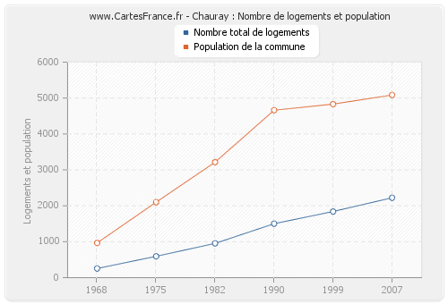 Chauray : Nombre de logements et population