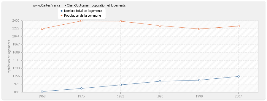 Chef-Boutonne : population et logements