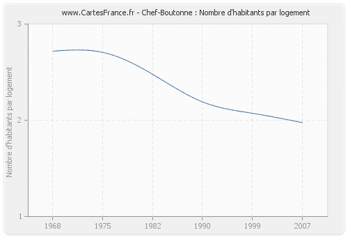 Chef-Boutonne : Nombre d'habitants par logement