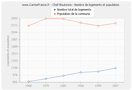 Chef-Boutonne : Nombre de logements et population