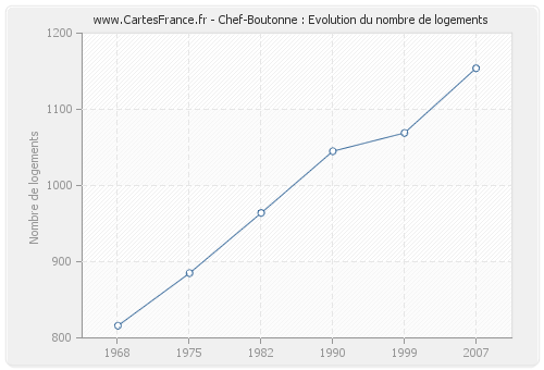Chef-Boutonne : Evolution du nombre de logements