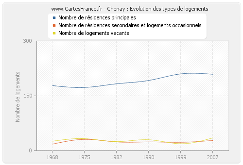 Chenay : Evolution des types de logements