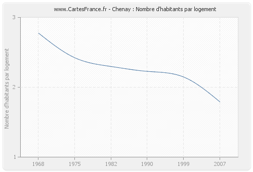 Chenay : Nombre d'habitants par logement