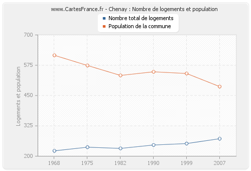 Chenay : Nombre de logements et population