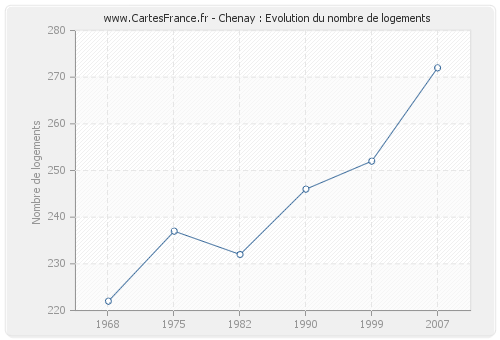 Chenay : Evolution du nombre de logements