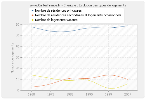 Chérigné : Evolution des types de logements