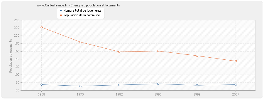 Chérigné : population et logements