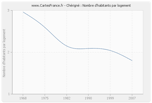 Chérigné : Nombre d'habitants par logement