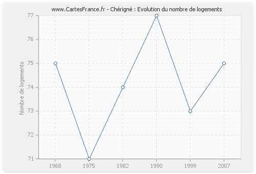 Chérigné : Evolution du nombre de logements