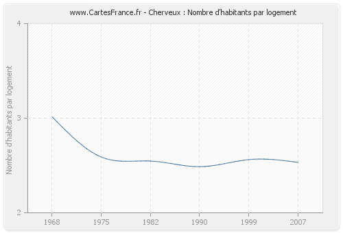 Cherveux : Nombre d'habitants par logement