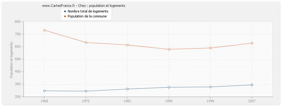 Chey : population et logements