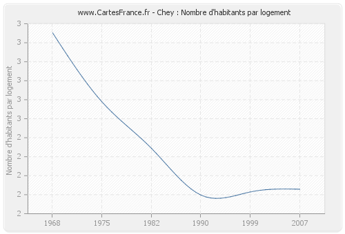 Chey : Nombre d'habitants par logement