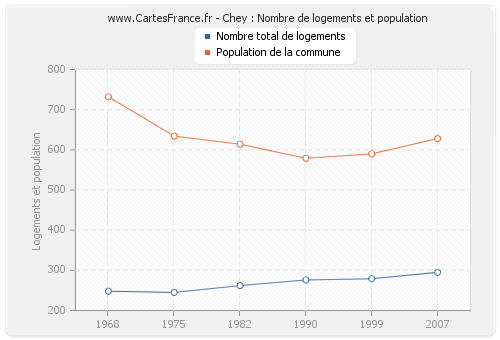 Chey : Nombre de logements et population