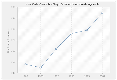 Chey : Evolution du nombre de logements