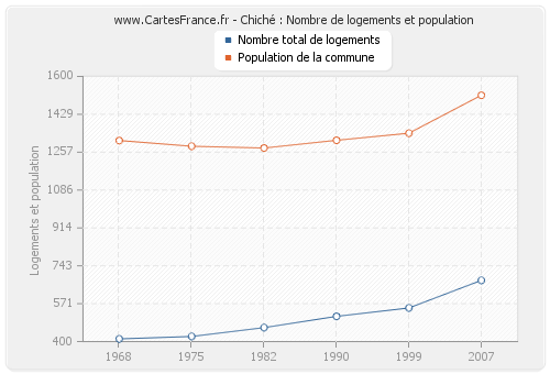 Chiché : Nombre de logements et population