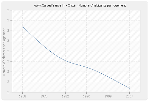 Chizé : Nombre d'habitants par logement