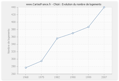 Chizé : Evolution du nombre de logements