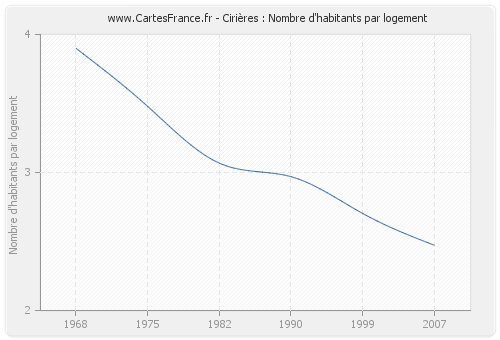 Cirières : Nombre d'habitants par logement