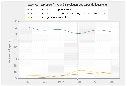 Clavé : Evolution des types de logements