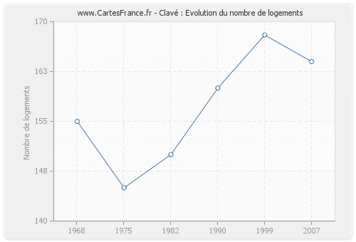 Clavé : Evolution du nombre de logements