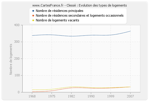 Clessé : Evolution des types de logements