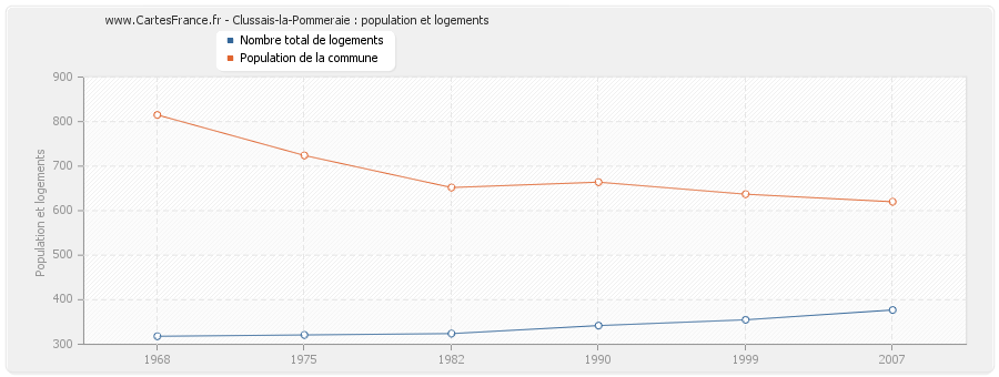 Clussais-la-Pommeraie : population et logements