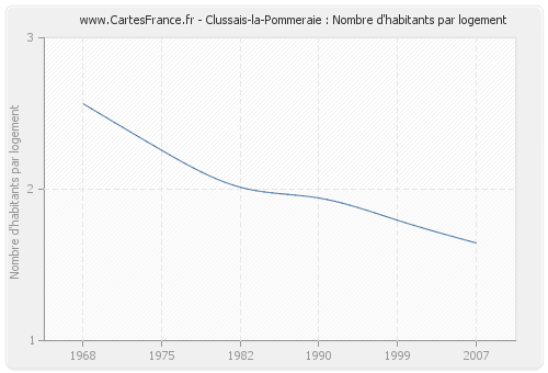 Clussais-la-Pommeraie : Nombre d'habitants par logement